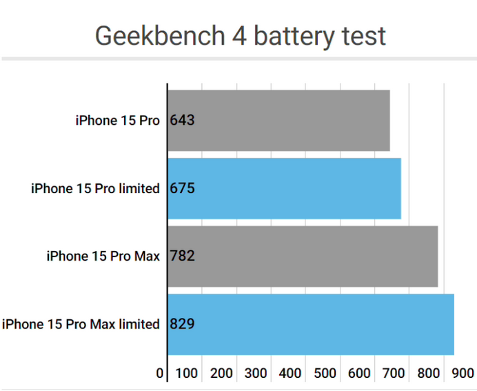 山南apple维修站iPhone15Pro的ProMotion高刷功能耗电吗