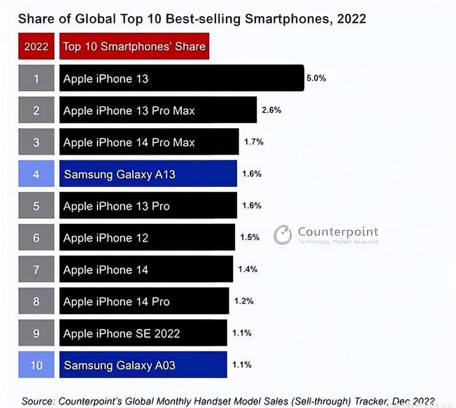 山南苹果维修分享:为什么iPhone14的销量不如iPhone13? 