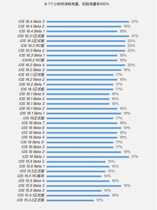 山南苹果手机维修分享iOS 16.4 Beta 3续航跑分等测试结果汇总 
