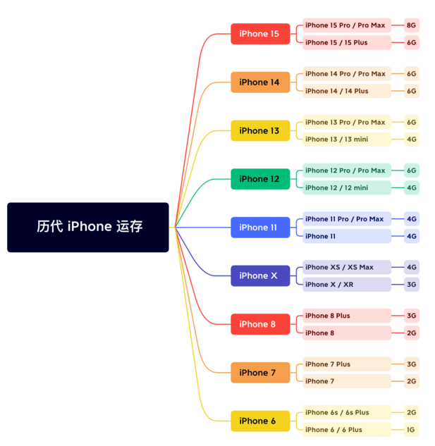 山南苹果维修网点分享苹果历代iPhone运存汇总 