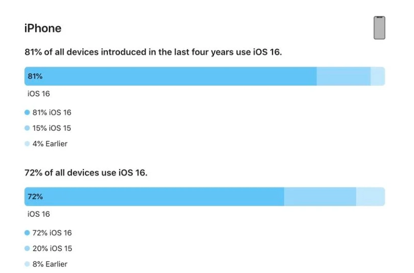 山南苹果手机维修分享iOS 16 / iPadOS 16 安装率 