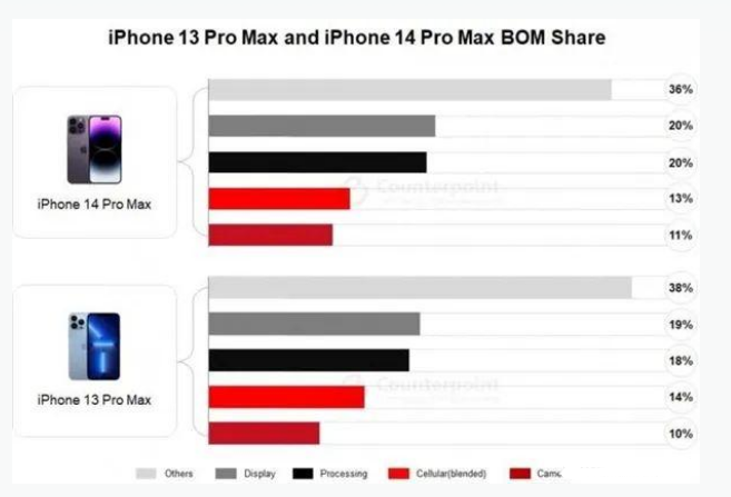 山南苹果手机维修分享iPhone 14 Pro的成本和利润 