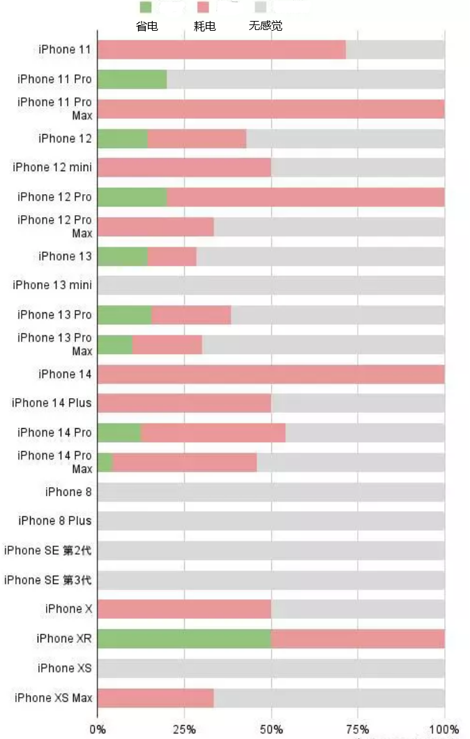 山南苹果手机维修分享iOS16.2太耗电怎么办？iOS16.2续航不好可以降级吗？ 