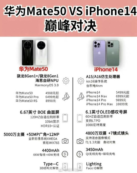 山南苹果14维修分享iPhone14和华为mate50，应该怎么选 