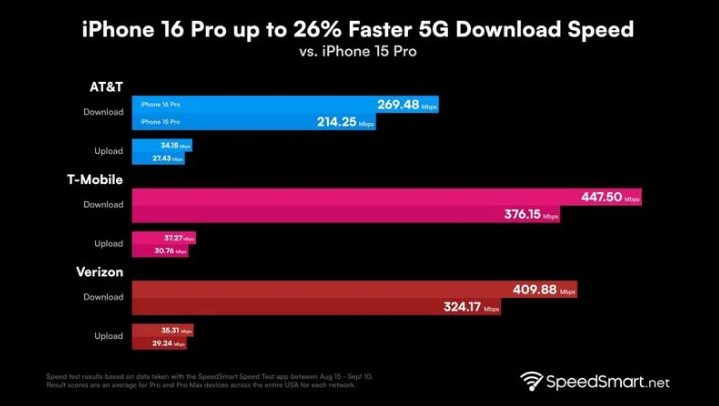 山南苹果手机维修分享iPhone 16 Pro 系列的 5G 速度 