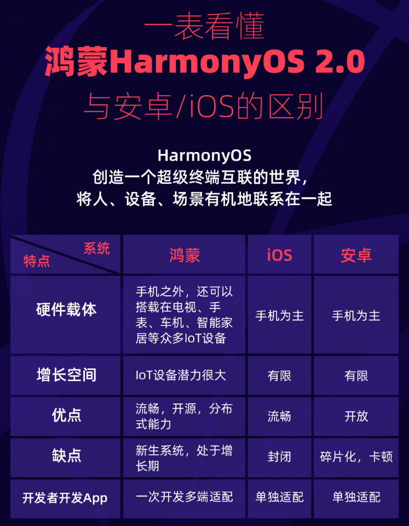 山南苹果手机维修分享华为鸿蒙 OS 与安卓以及 iOS 都有什么区别 