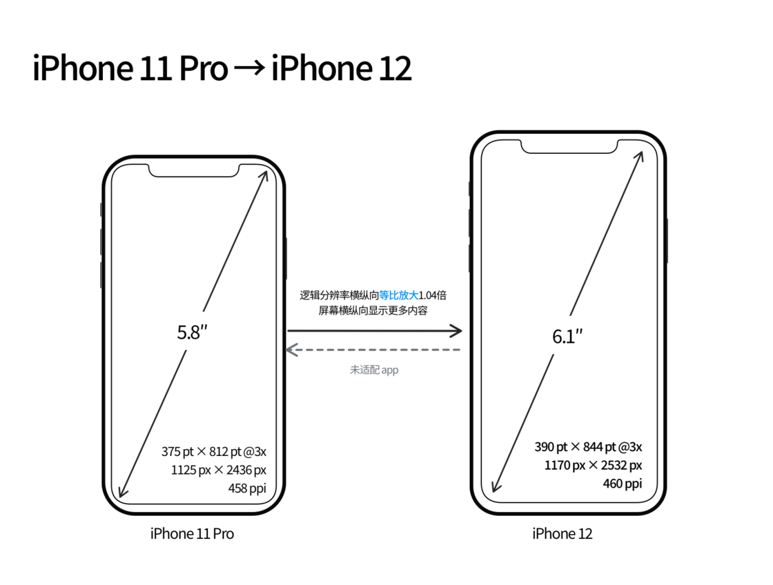 山南苹果手机维修分享iPhone 12 mini 和 iPhone 12 Pro 的尺寸变化会改变显示内容吗 